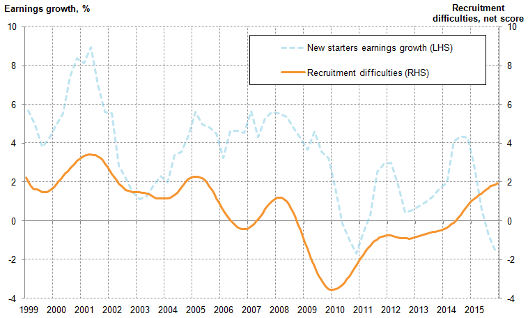 Increases in recruitment difficulties in 2001 and 2005, coincide with stronger growth in average new-starter-earnings.
