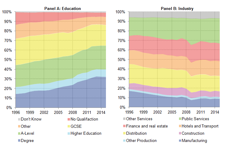 The proportion of new starters who have a university education has increased over much of this period.