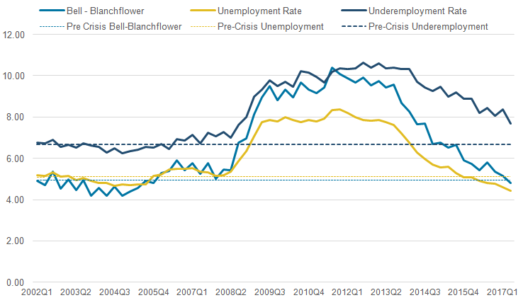 The Bell-Blanchflower began to deviate after the economic downturn, following the published underemployment rate more closely. 
