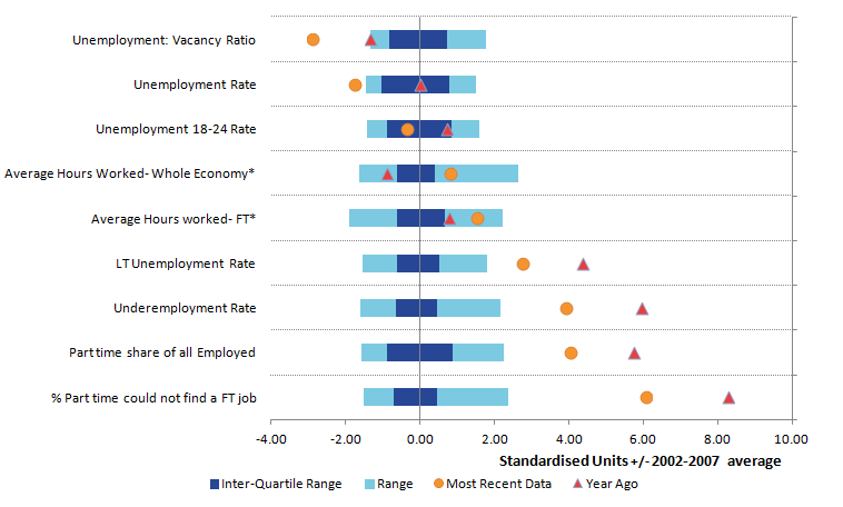 Most variables of spare capacity in the labour market show a shift to the left over the last year suggesting broad-based labour market tightening. 