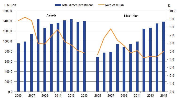 Rates of return on UK FDI have fallen, whilst overseas stocks of FDI have increased.