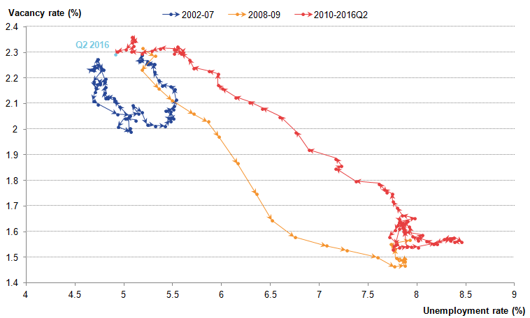 Low unemployment and high vacancy rates caused a leftward shift in the Beveridge curve.