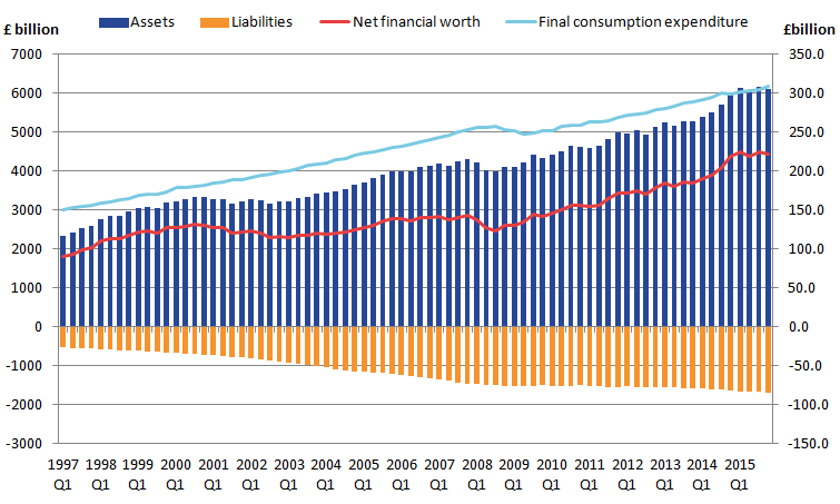 Household and NPISH net financial worth has more than doubled between 1997 and 2015.