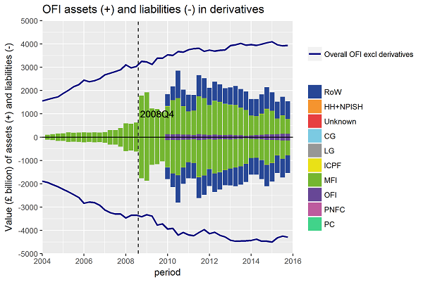 Shadow banks trade derivatives with formal banks and other countries; amounts stayed flat after crisis.