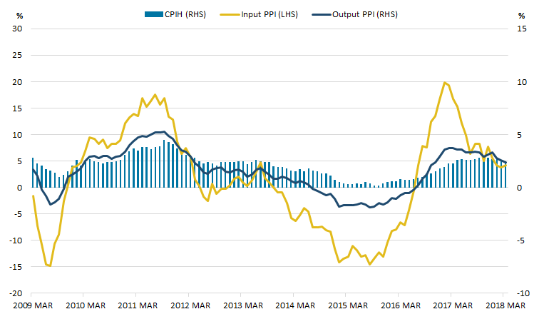 The 12-month growth rate of CPIH fell to 2.3% in February 2018.