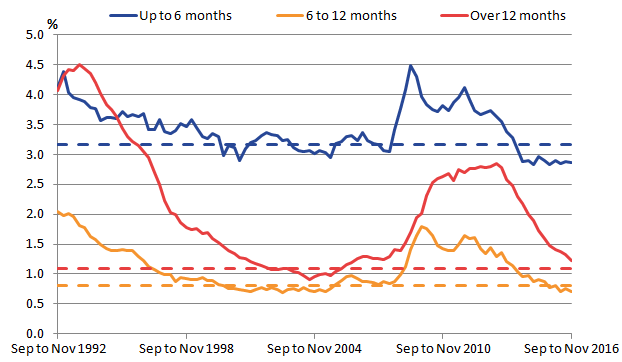Past strength in labour demand has contributed to a fall in the unemployment rate to 4.8%.