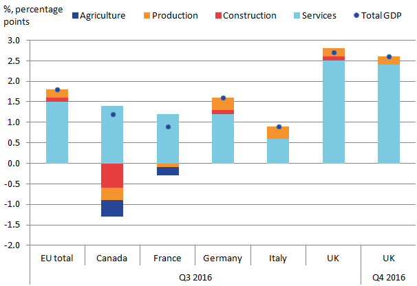 Service industries contributed significantly to UK and other comparable economies' GDP growth in the year to Quarter 3 (Jul to Sept) 2016