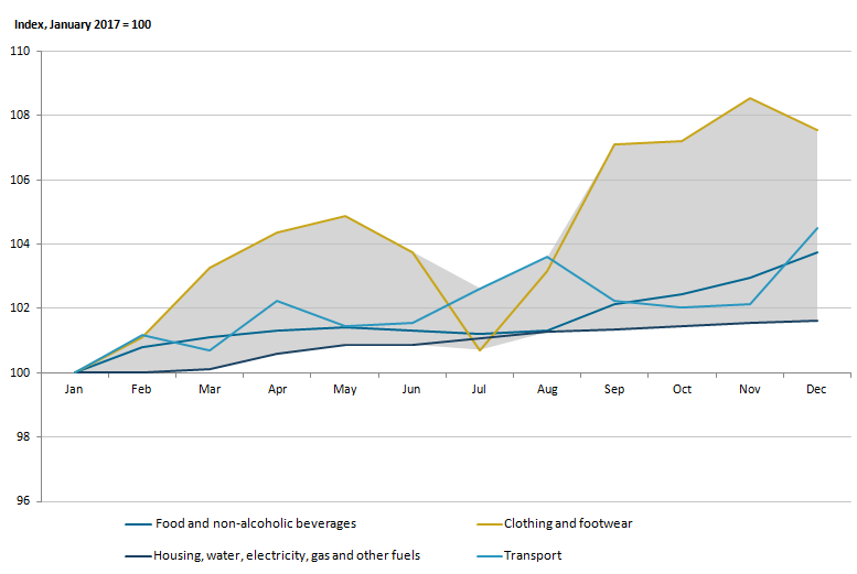 All components of CPIH have been trending upwards relative to January 2017, with some seasonal variation seen in transport, and clothing and footwear.