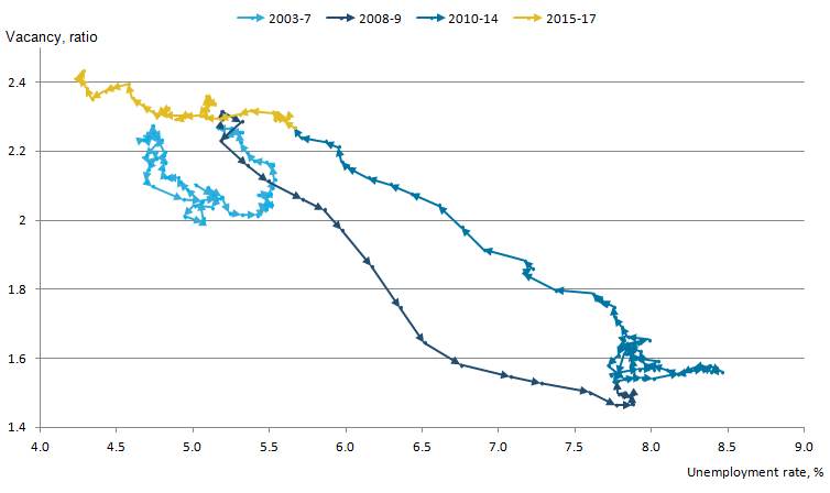 The Beveridge curve has continued towards higher vacancies and a lower unemployment rate in 2017.
