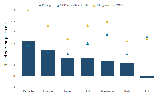 The UK is the only G7 economy to have seen a slowing in annual gross domestic product growth in 2017.