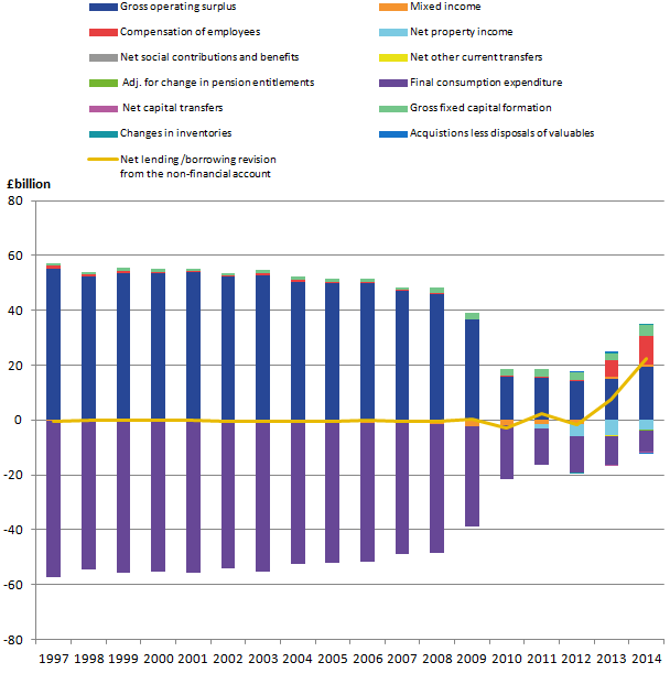 The average estimated (Blue Book 2016) indicative impact revision to the previously published households and NPISH net lending/borrowing from the income and capital account (B.9n) between 1997 and 2014 was £1.3 billion.