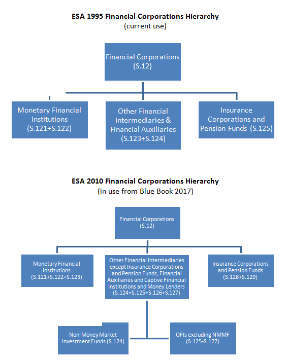 Comparison of existing ESA 1995 and forthcoming ESA 2010 financial sub-sector groupings