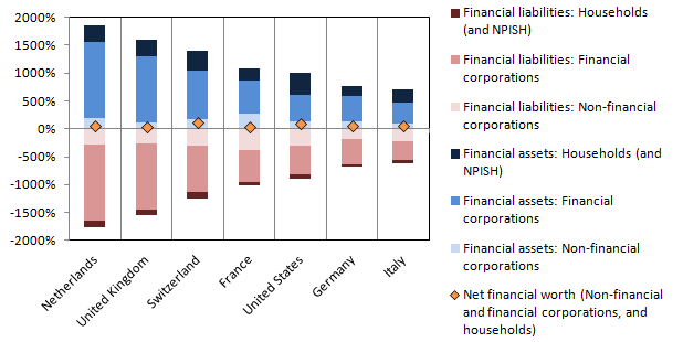Shows level of financial assets and liabilities incurred by non-government sectors across range of major economies, split into subsectors.