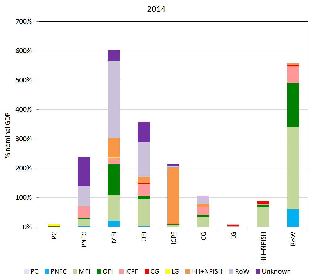 Shows counterparty relationships (on the asset side) for each sector's financial liabilities, represented for 2014.