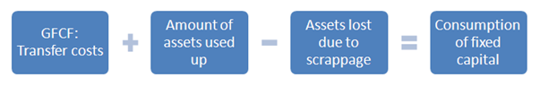 Figure 3: Consumption of fixed capital calculation