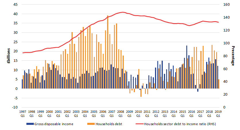 Households' debt to income ratio remains broadly flat at around 133% since the beginning of 2017.