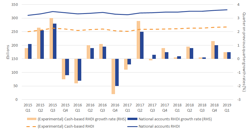 In the latest quarter, real households’ disposable income on a cash-basis grew at the same rate as real households’ disposable income on a National Accounts basis.