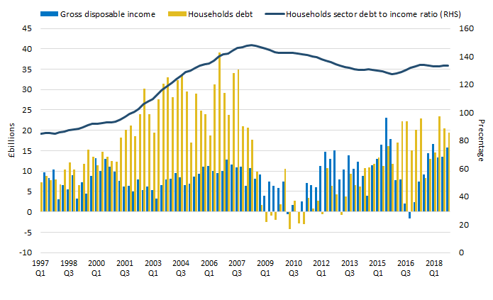 Households' debt to income ratio remains broadly has remained broadly flat at around 133% since the beginning of 2017.