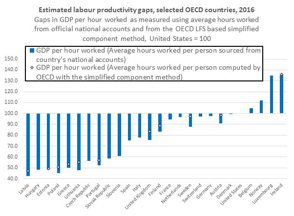 Using the simplified component method, the UK’s relative productivity narrows with the US by around 8 percentage points from 24% below US productivity to 16% below.