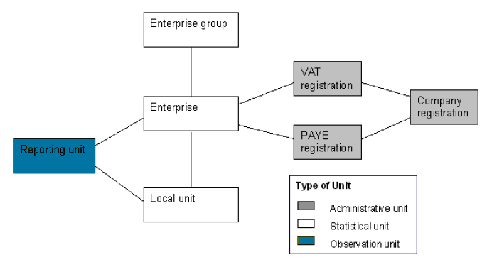 Office for National Statistics structure of a simple business, where one VAT unit is linked to one enterprise and one reporting unit