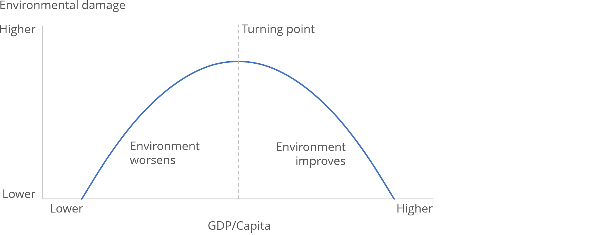 The Environmental Kuznets Curve shows that initial increases in GDP per head result in increased greenhouse gas emissions, but as the economy transitions from industrial production to service-based industries the degradation of environment gradually declines.