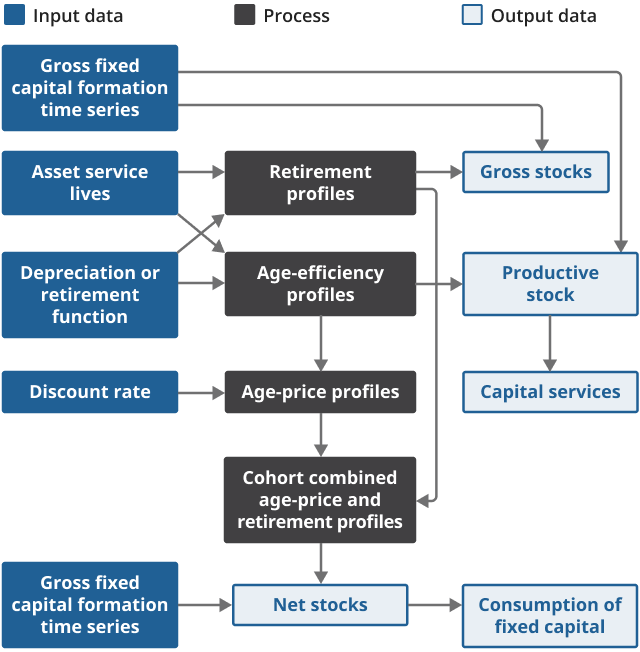 Diagram showing the process used to calculate estimates of capital stocks and consumption of fixed capital, following the perpetual inventory method.