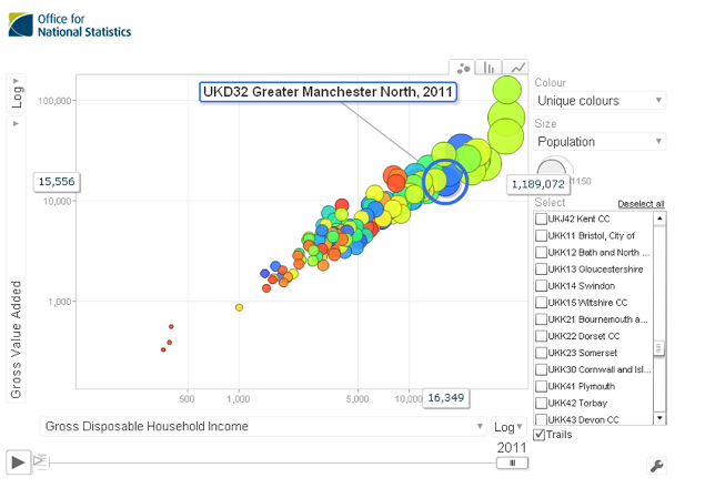 Figure 7: Regional Gross Disposable Household Income (GDHI) interactive motion chart
