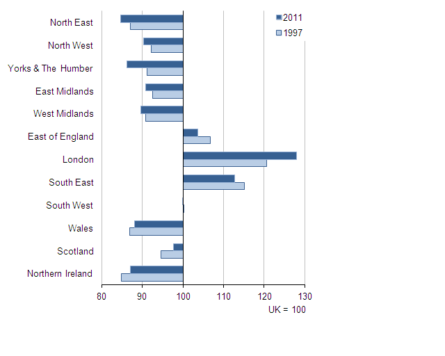 Figure 2: NUTS1 GDHI per head index comparison with UK average, 1997 and 2011