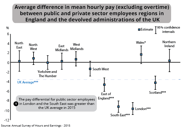 Figure 10: Average difference in mean hourly pay (excluding overtime) between public and private sector employees regions of England and the devolved administrations of the UK