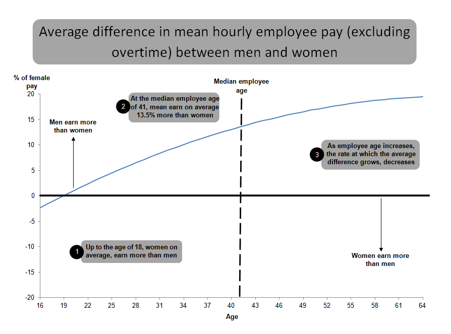 Figure 11: Average difference in mean hourly pay (excluding overtime) between men and women, aged 16 to 64, April 2015, UK