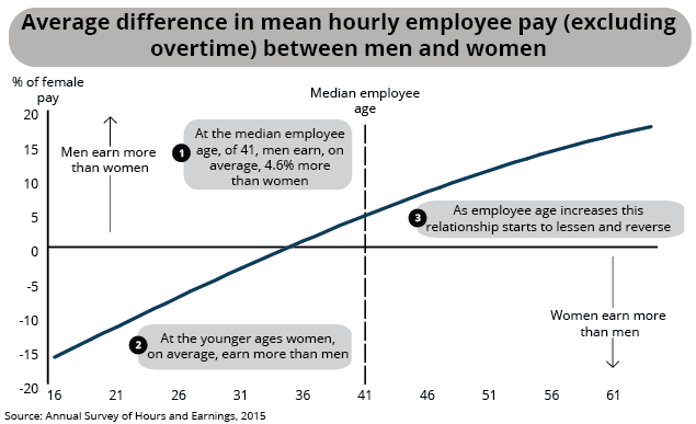 Figure 11: Average difference in mean hourly pay (excluding overtime) between men and women, aged 16 to 64, April 2015, UK
