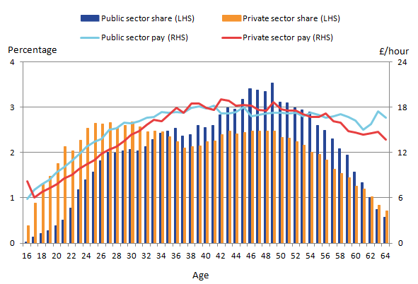 Hourly pay for all employees, regardless of sector, rises sharply at younger ages but the distribution of jobs held within the private sector is more skewed towards younger age groups.