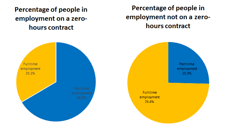 66.0% of people in employment on “zero-hours contracts” are working part-time, compared with 25.3% of people who are in employment not on “zero-hours contracts”.