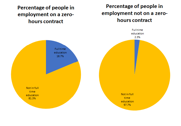 18.7% of people on “zero-hours contracts” are in full-time education, compared with 2.3% of other people in employment.
