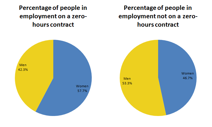 Women make up a bigger share of those reporting working on “zero-hours contracts” (57.7%) , compared with their share in employment not on “zero-hours contracts” (46.8%)