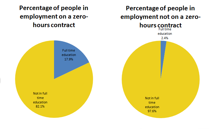 People who report being on a “zero-hours contract” are more likely to be at the youngest end of the age range; 33.8%