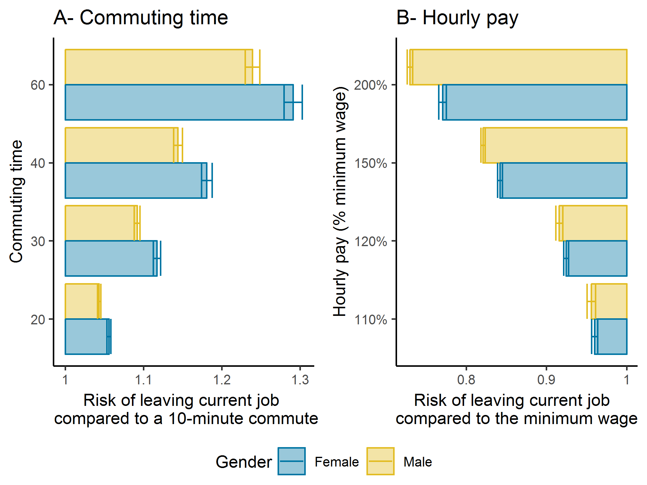 Women’s decisions to leave their jobs are more affected by length of commute than men.