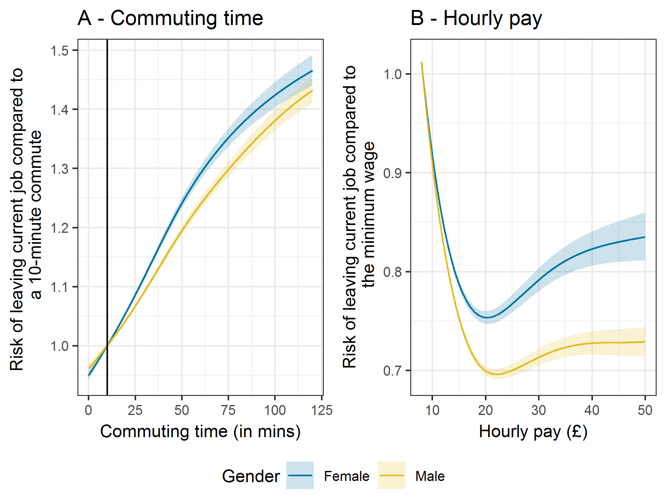 Effect of commuting time and hourly pay on annual job separation rate - full results.