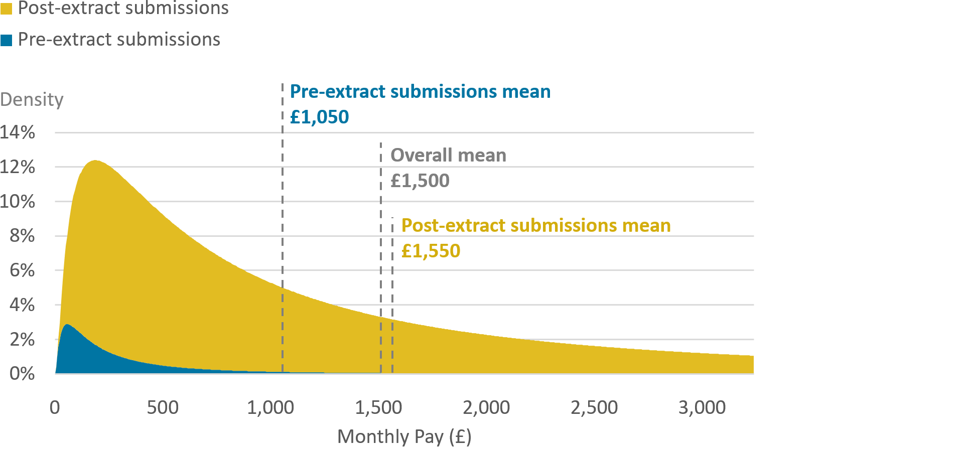 Example decomposition of the distribution of pay for new jobs, by whether the submission is early or not.