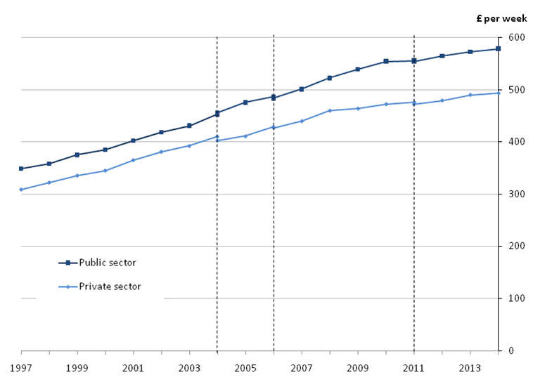 Figure 15: Median full-time gross weekly earnings for public and private sectors, UK, April 1997 to 2014