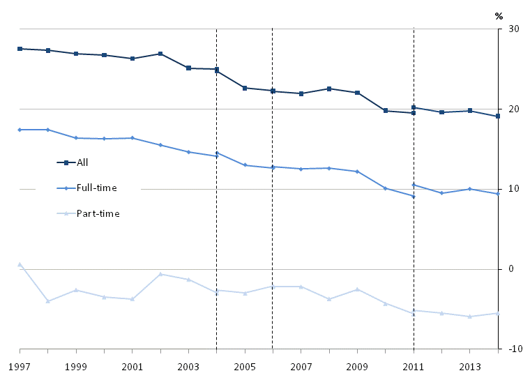 Figure 8: Gender pay gap for median gross hourly earnings (excluding overtime), UK, April 1997 to 2014