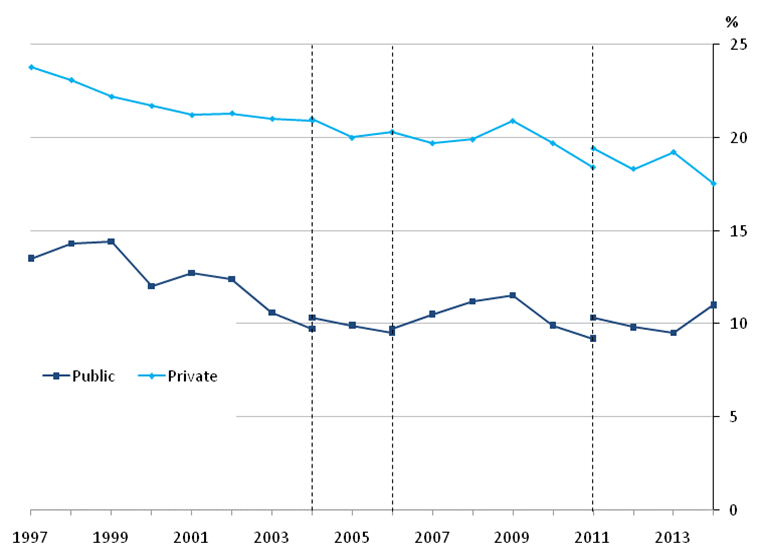 Figure 13: Gender pay gap for median full-time hourly earnings (excluding overtime) for public and private sectors, April 1997 to 2014