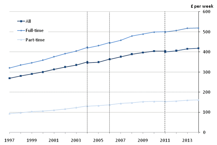 Figure 4: Median gross weekly earnings, UK, April 2014