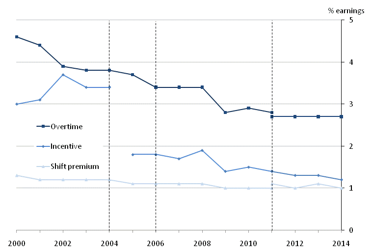 Figure 20: Non-basic components of pay as a proportion of mean full-time gross weekly earnings, April 2000 to 2014