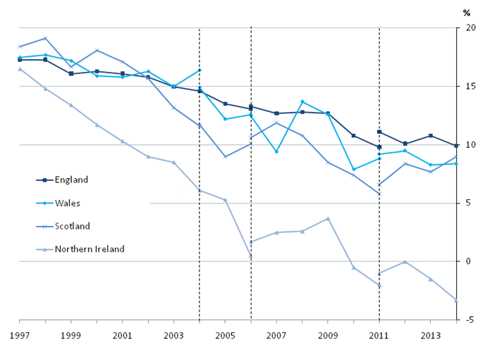 Figure 12: Gender pay gap for median full-time hourly earnings (excluding overtime) by country, April 1997 to 2014