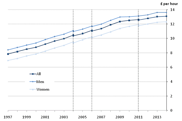Figure 6: Median full-time hourly earnings, excluding overtime, by sex, UK, 1997 to 2014