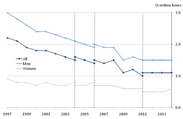 Figure 22: Mean weekly overtime hours, UK, April 1997 to 2014