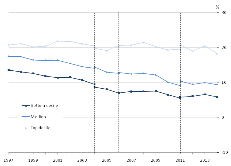 Figure 10: Gender pay gap for median gross hourly earnings (excluding overtime) at selected deciles, UK, April 1997 to 2014