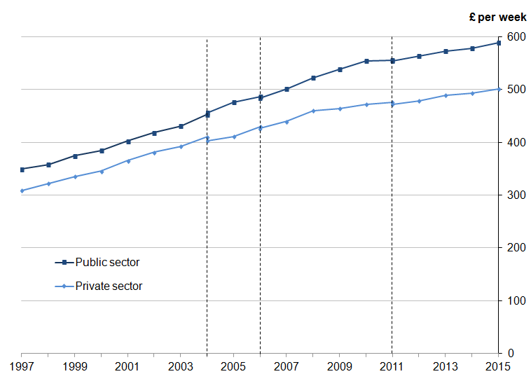 Figure 13: Median full-time gross weekly earnings for public and private sectors, UK, April 1997 to 2015