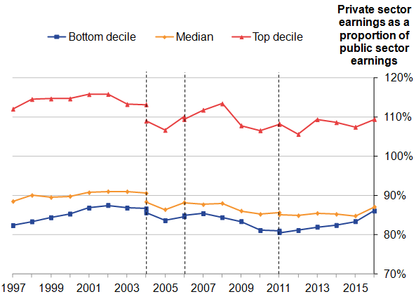 Private sector earnings at the bottom and middle deciles have remained around the 85%-90% range, whilst at the top decile they have remained around 110% of public sector earnings 